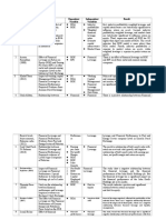 No Researcher (Year) Title Dependent Variable Independent Variables Result