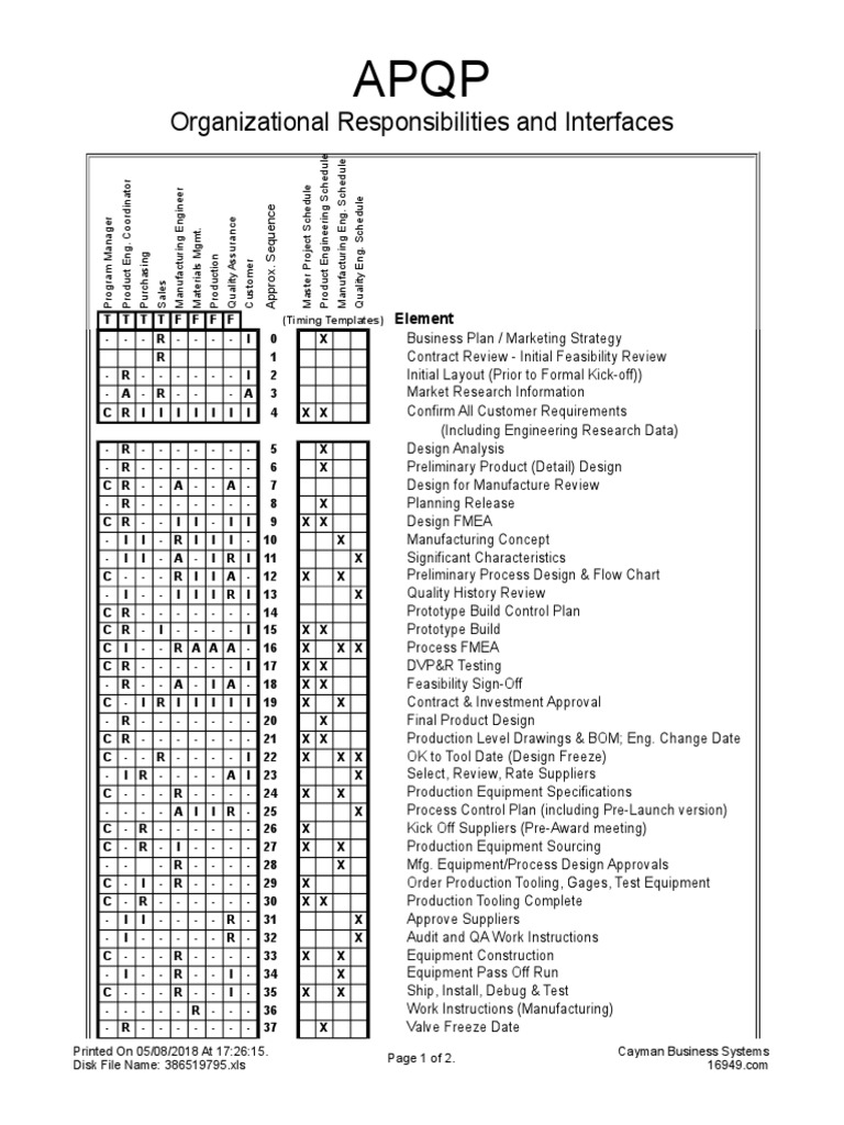 Apqp Matrix Pdf Quality Assurance Design