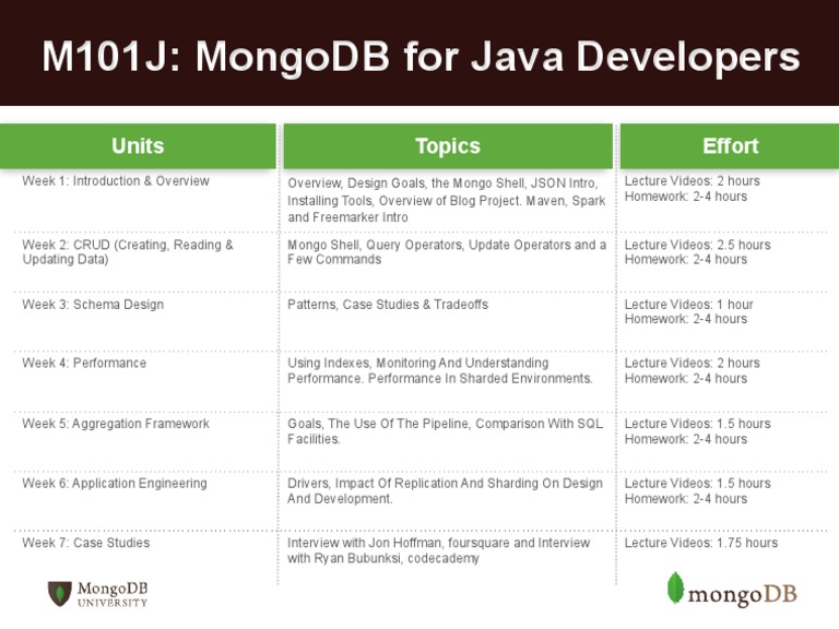 MongoDB for Java Developers Course | PDF