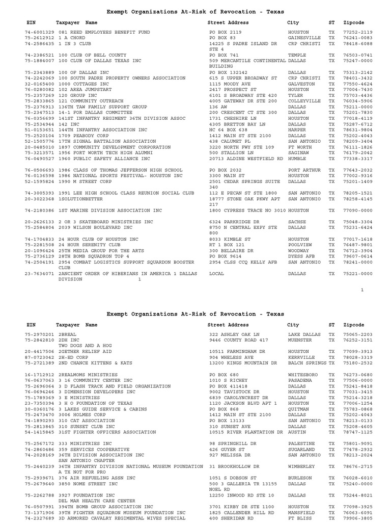 Tax-Exempt Status at Risk For Many Texas Nonprofits | PDF | Texas | Dallas