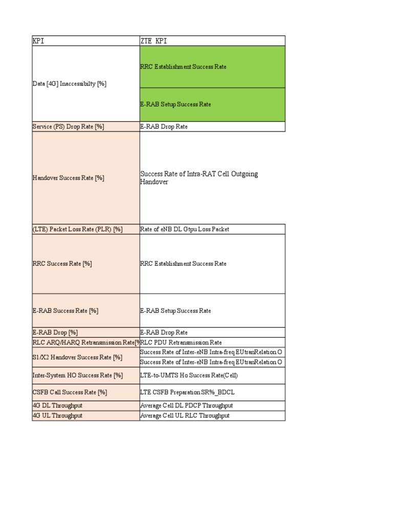 KPI Formula - Updated | PDF | Radio | Telecommunications