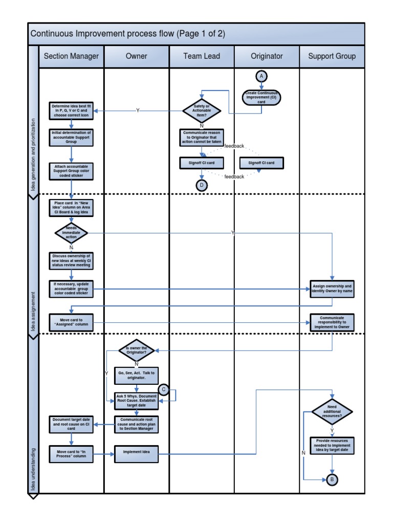 032 CI Process - Functional Deployment Map v4.2 | Technology | Computing