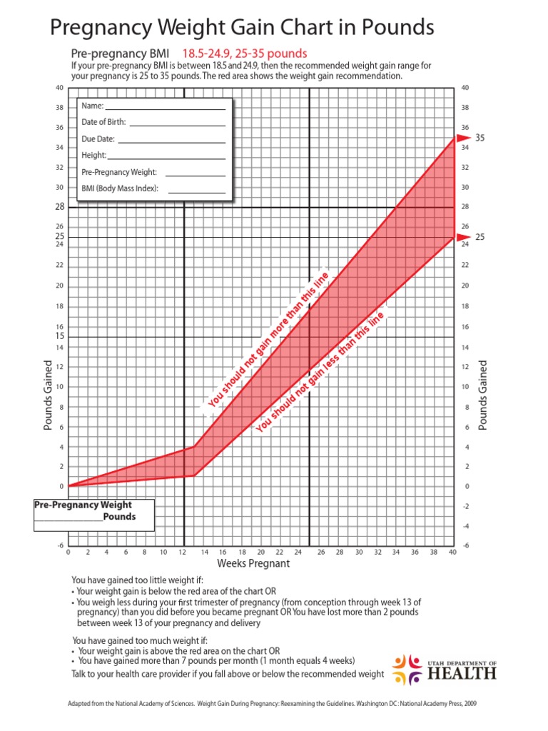 Pregnancy Weight Chart Red PDF | PDF | Pregnancy | Body Mass Index