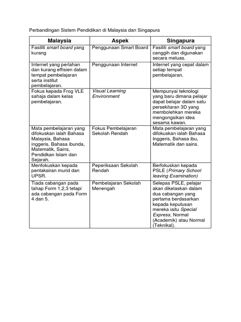 Perbandingan Sistem Pendidikan Di Malaysia Dan Singapura Pdf