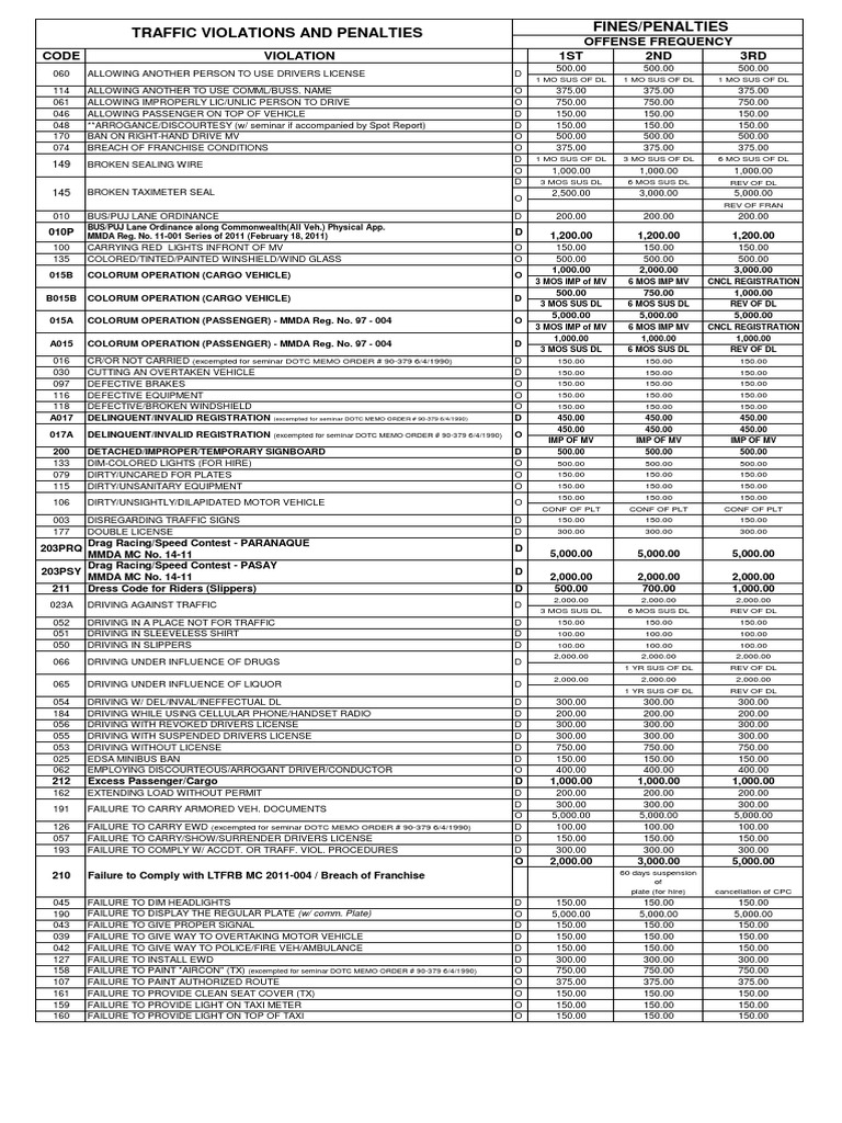Traffic Violations and Penalties Fines/Penalties Code Violation 1ST