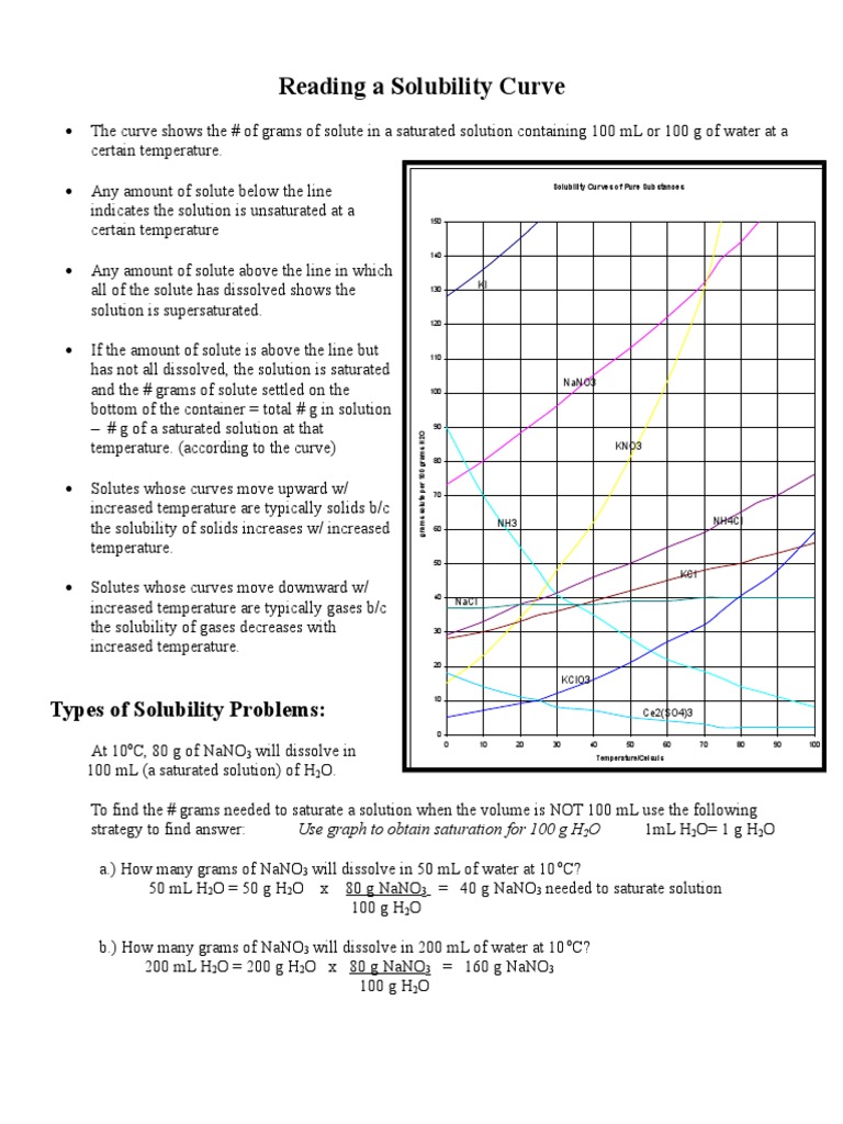 Reading A Solubility Curve Solution Sodium Chloride