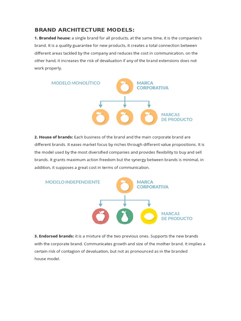 Brand Architecture Insights | PDF | Brand | Marketing