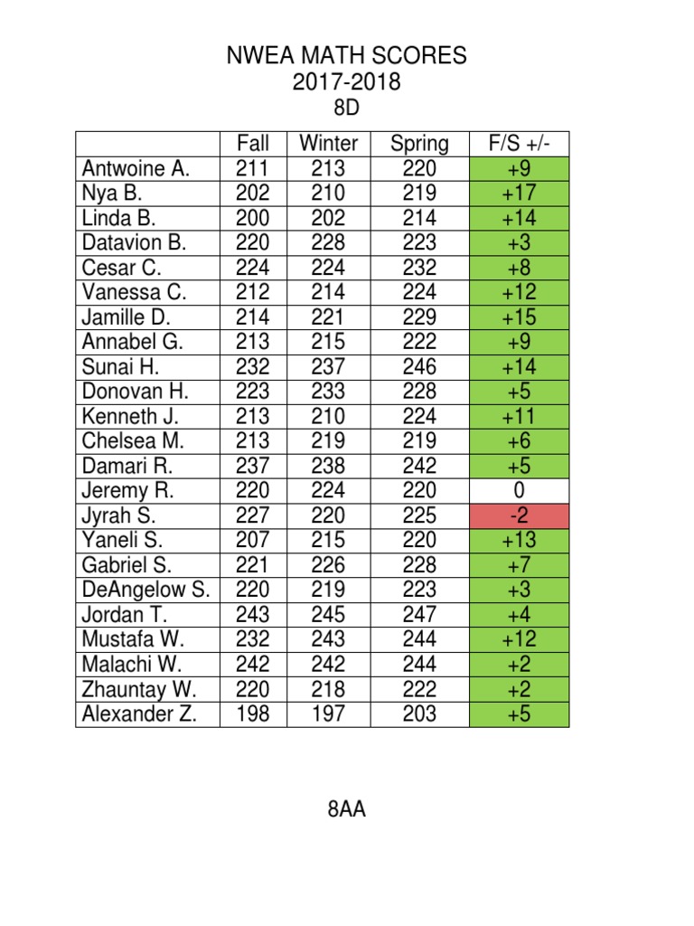 NWEA Math Scores 2017-2018 Analysis | PDF