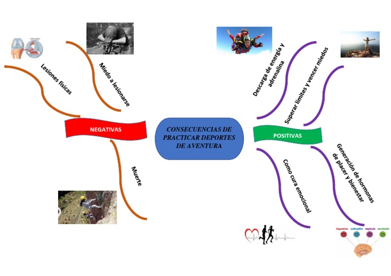 Mapa mental de deportes de aventura