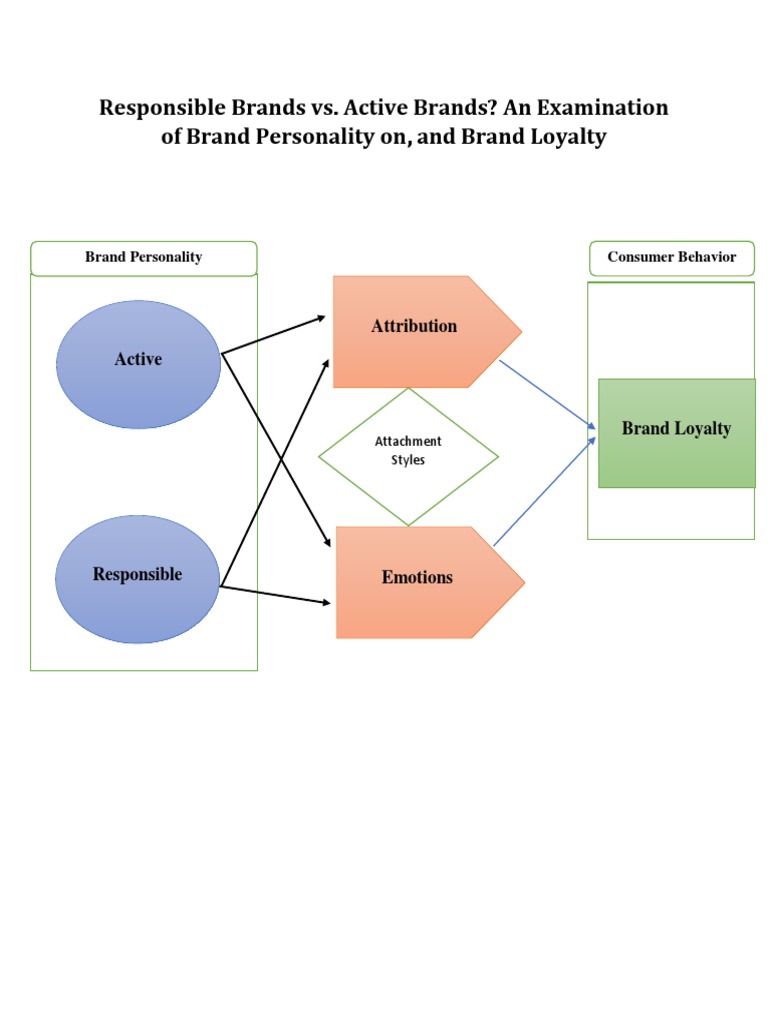 1-Brand Personality and Brand Loyalty | PDF | Brand | Neuroscience