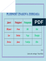 Plodnost znakova zodijaka