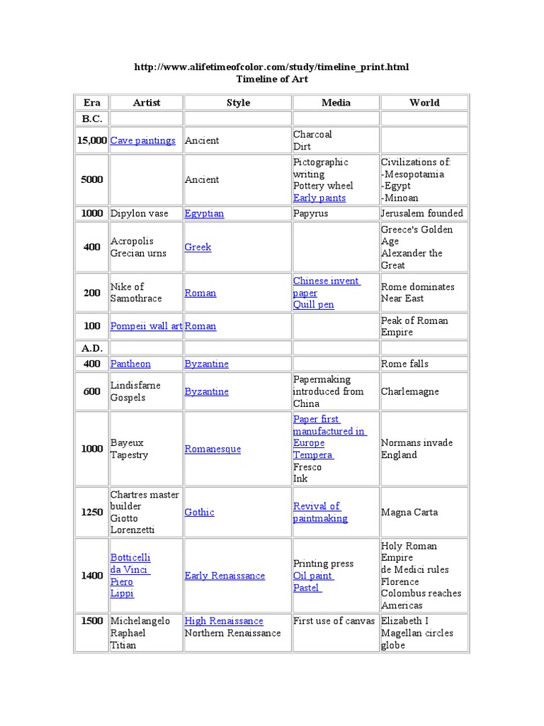 Timeline of Art | PDF | Renaissance | Abstract Art