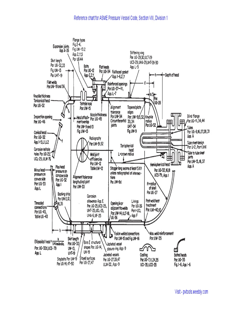 Reference Chart For ASME Pressure Vessel Code, Section VIII, Division 1