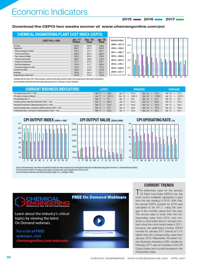 CEPCI Consumer Price Index Index (Economics) Free 30day Trial