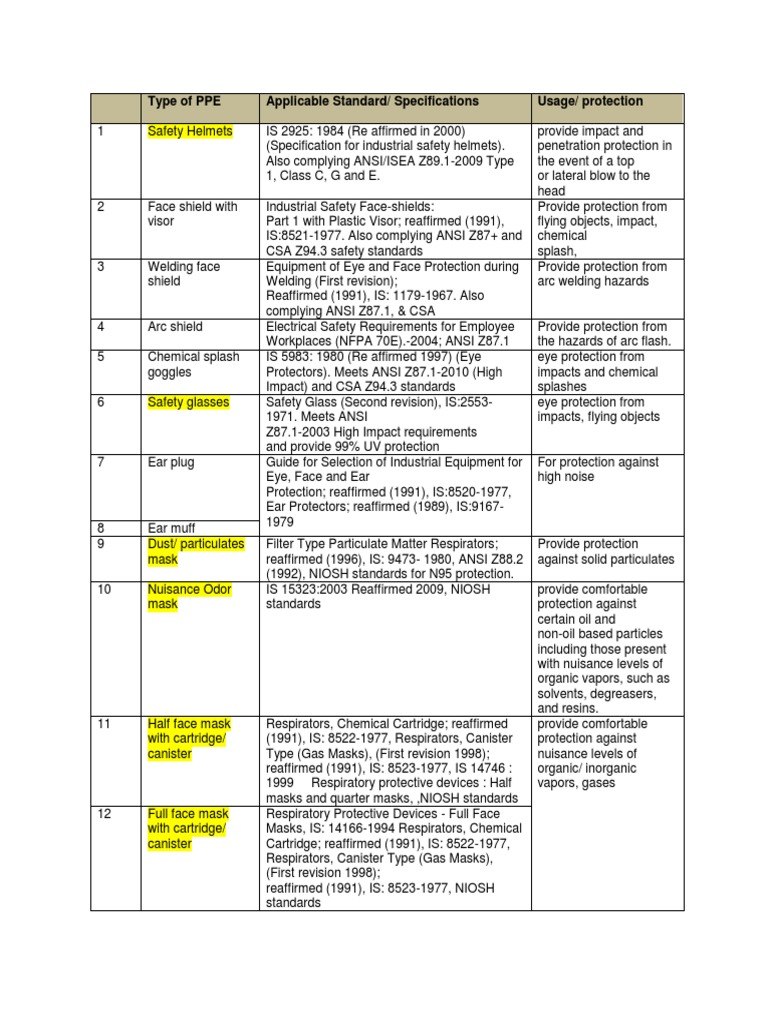 PPEs Standards | PDF | Personal Protective Equipment | Boot
