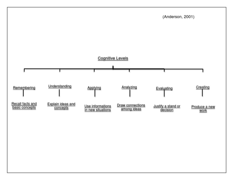 (Anderson, 2001) : Remembering Understanding Applying Analyzing ...