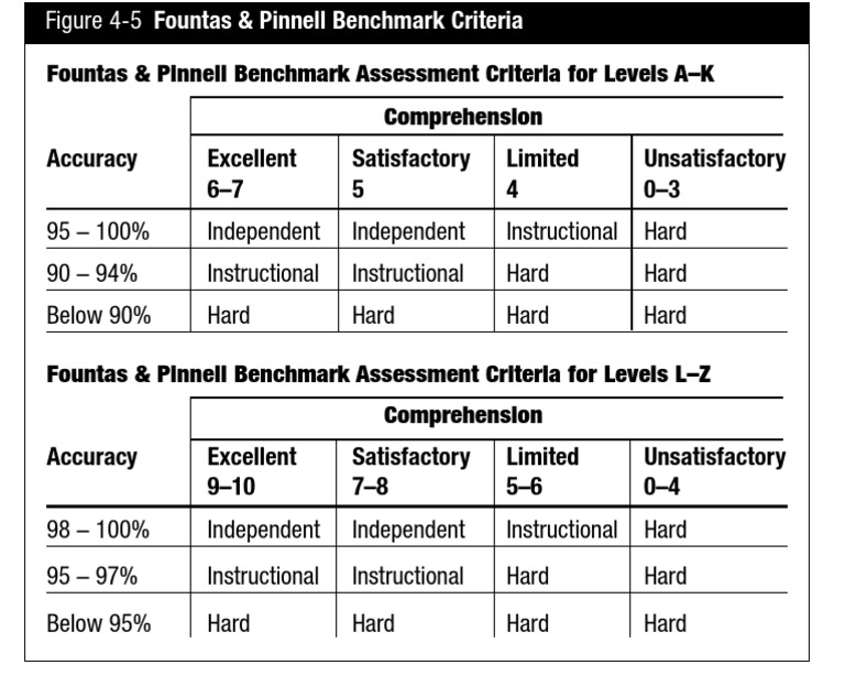 fountas-and-pinnell-independent-reading-level-chart-chart-walls