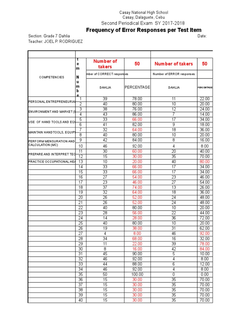 Frequency of Error May 172018 | PDF | Schools | Test (Assessment)