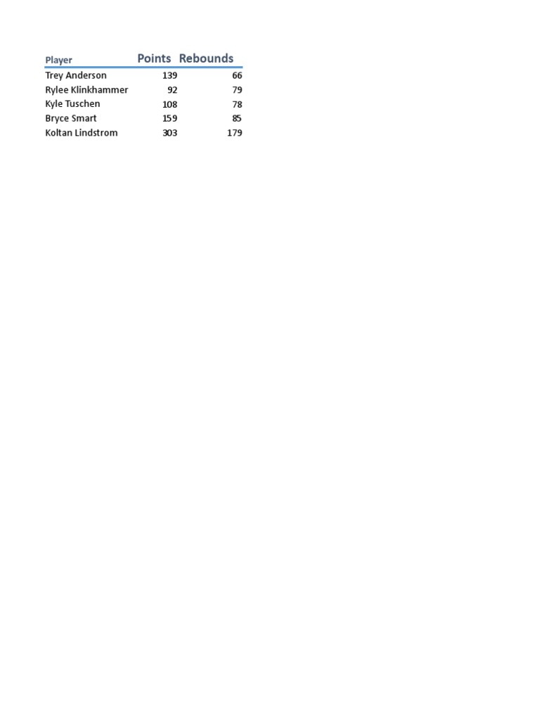 Player Stats: Points and Rebounds | PDF