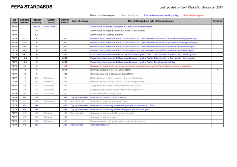 FEPA Standards for Abrasives | PDF | Abrasive | Silicon