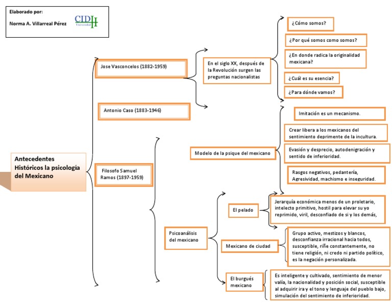 Cuadro Sinoptico México Ciencias del comportamiento