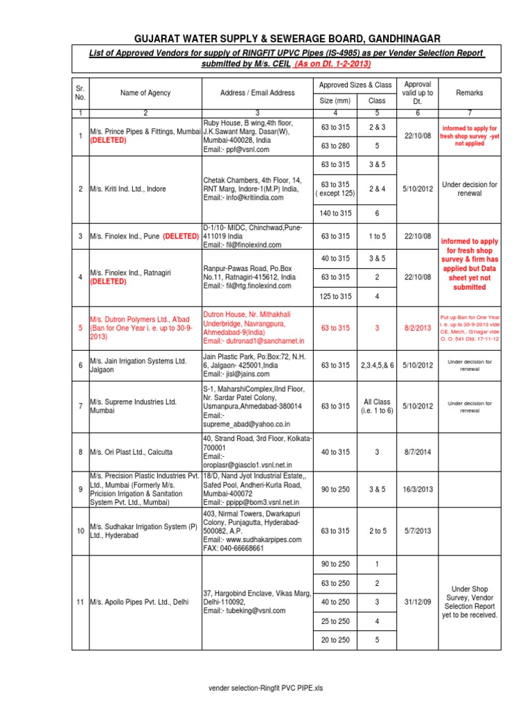 Gwssb Vendor List 19.11.2013 Industries Building Engineering Free