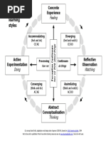 Kolb Learning Styles Diagram