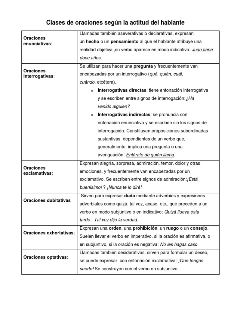 Esquema Oraciones Clases Por La Actitud Del Hablante Pdf Adverbio