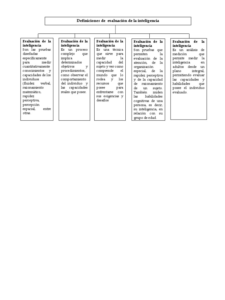 Mapa Conceptual de La Evaluación de La Inteligencia | PDF