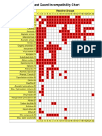 US Coast Guard Incompatability Chart