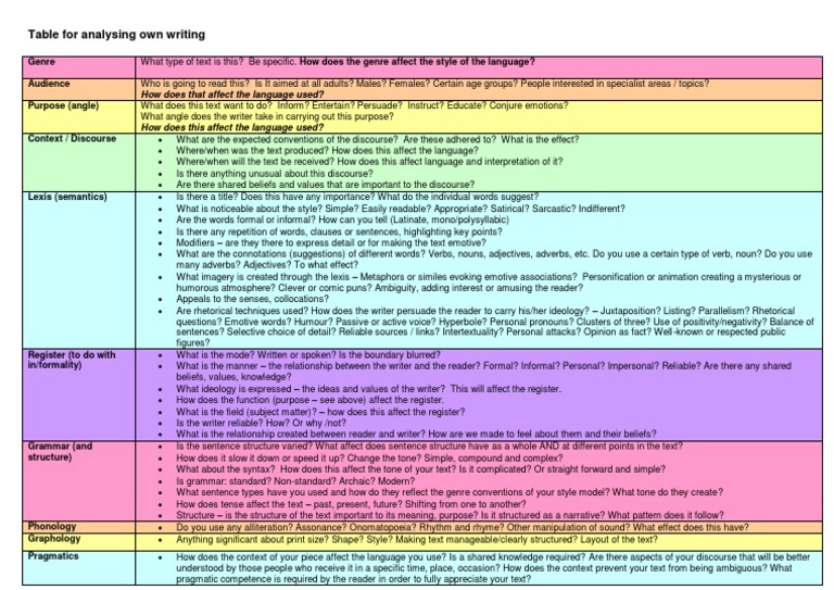 Commentary Checklist | PDF | Adverb | Adjective