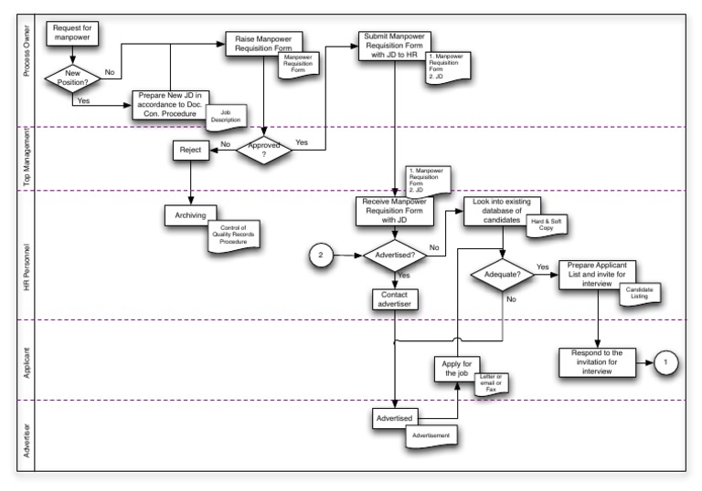 Process for Submitting Manpower Requisition Form | PDF | Business | Labour