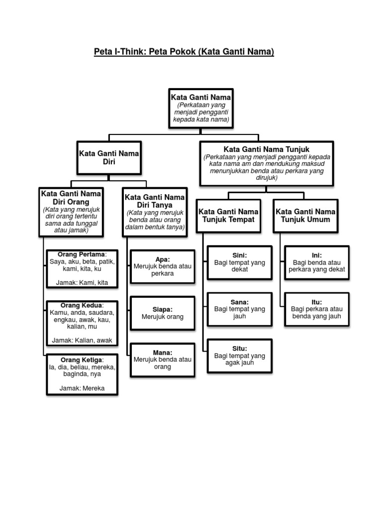 Peta Pokok Pdf