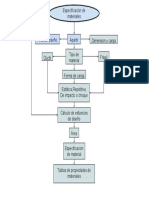 Diagrama de Flujo Esfuerzo  Perm. Especificación  de Materiales