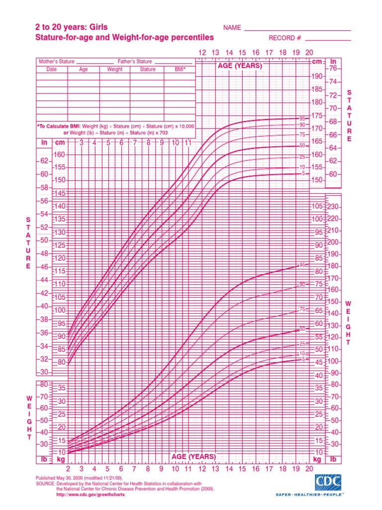 2 to 20 Years_ Girls Stature-For-Age and Weight-For-Age Percentiles ...