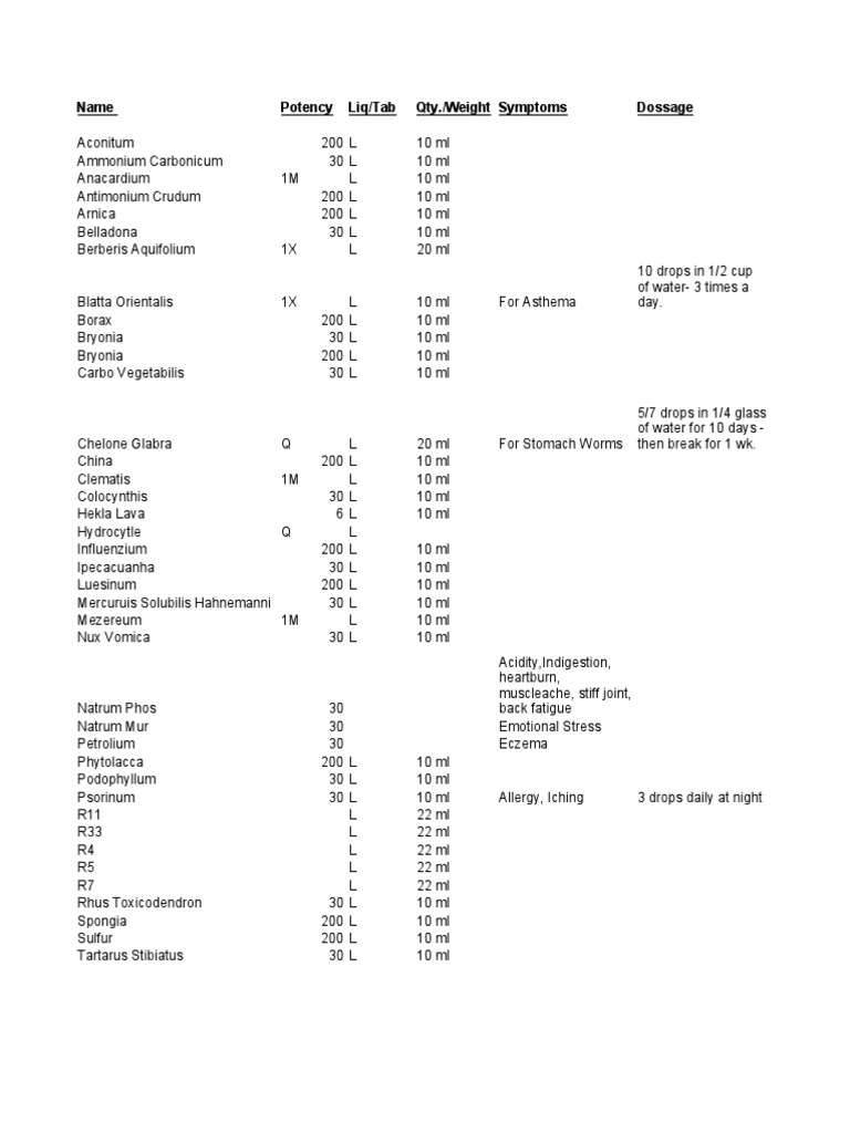 Homeopathic Medicine ListSymptoms