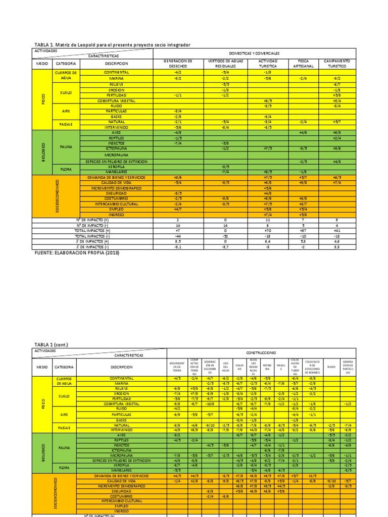 Tablas EIA | PDF