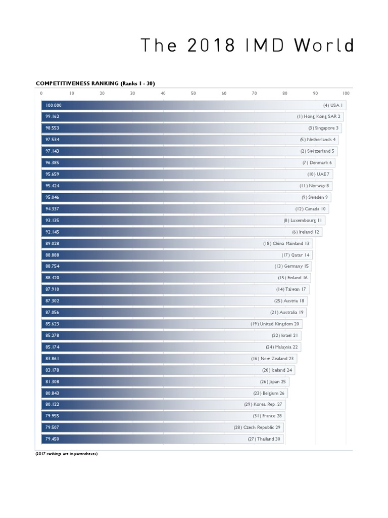 2018 IMD World Competitiveness Ranking | PDF | Sports