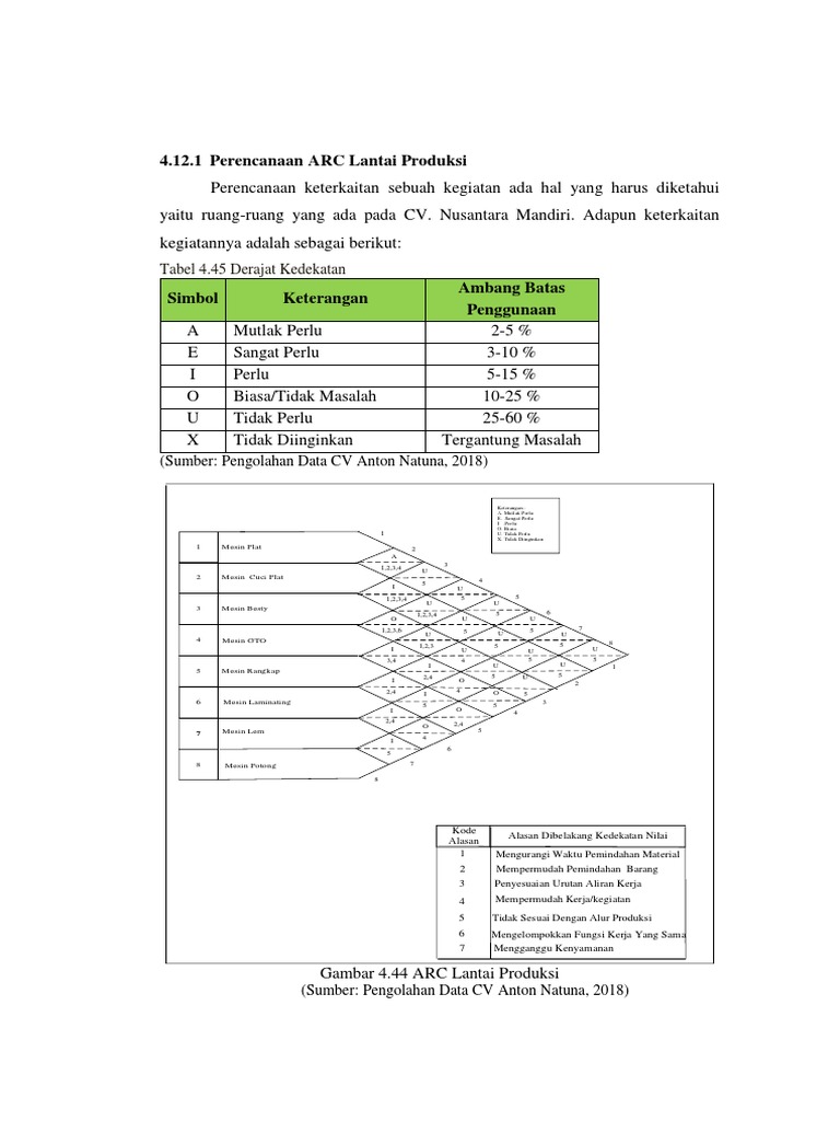 Perencanaan ARC Lantai Produksi CV. Anton | PDF