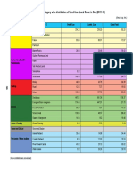 District and Category Wise Distribution of Land Use / Land Cover in Goa (2011-12)