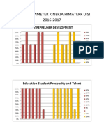 Grafik Parameter Kinerja Himatekk Uisi 2016