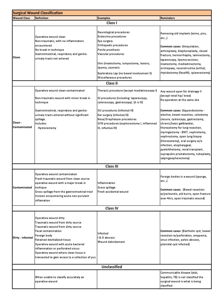 Surgical Wound Classification Revision 2012 Surgery Wound
