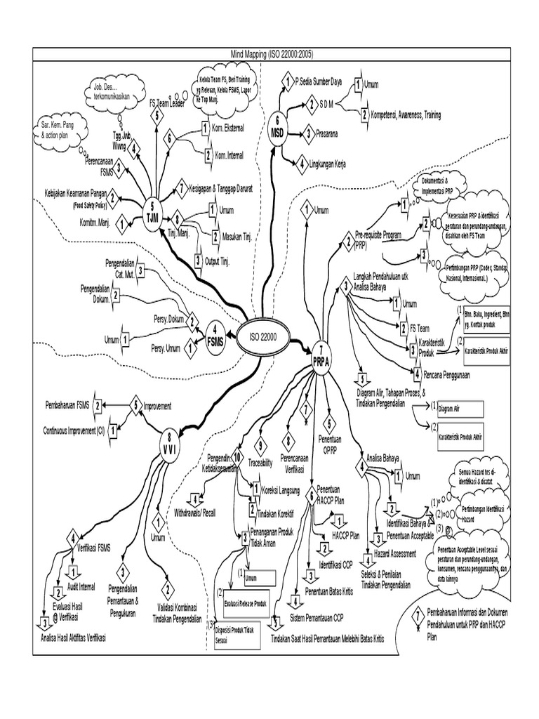 ISO 22000:2005 Mind Mapping Guide | PDF