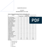 Hasil Pengamatan: Keterangan: 1 Sangat Tidak Suka 2 Agak Tidak Suka 3 Agak Suka 4 Suka 5 Sangat Suka