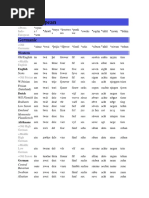 Numbers in Indo-European Languages