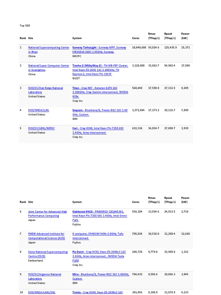 Top 10 Supercomputers June 2025 | PDF | Computer Hardware | Classes Of ...