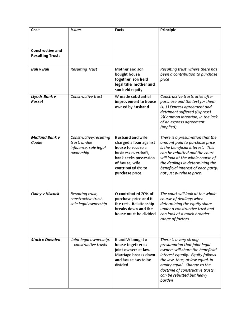 Case Facts Principle: Issues | PDF | Concurrent Estate | Trust Law