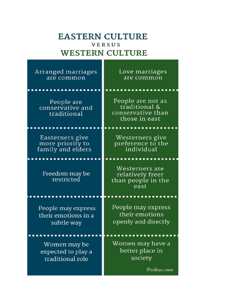 Western and Eastern Culture