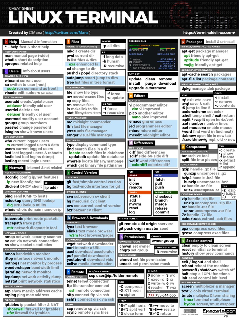 Terminal Cheatsheet Unix Software Utility Software