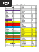 Números de Oxidación